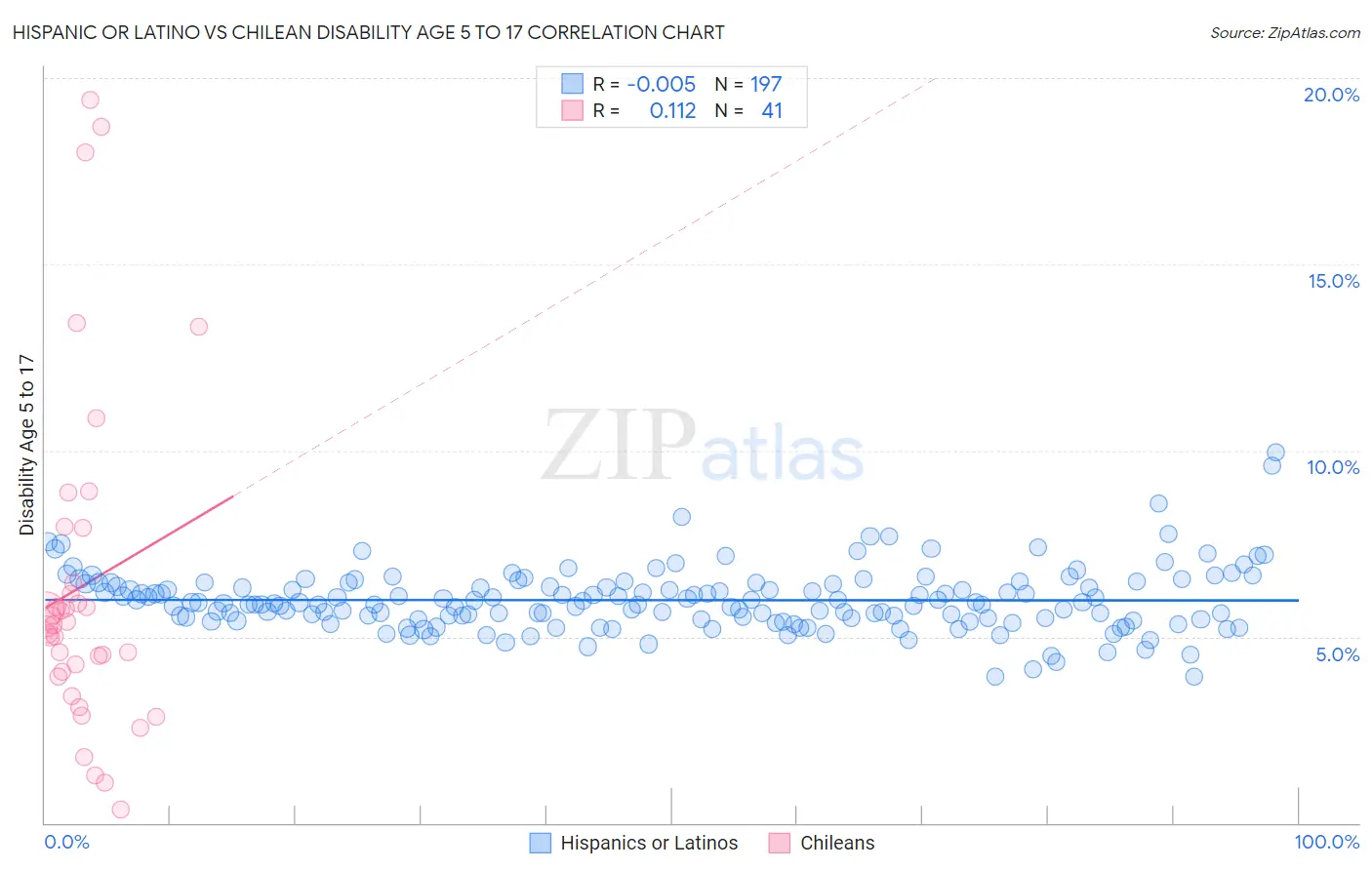 Hispanic or Latino vs Chilean Disability Age 5 to 17