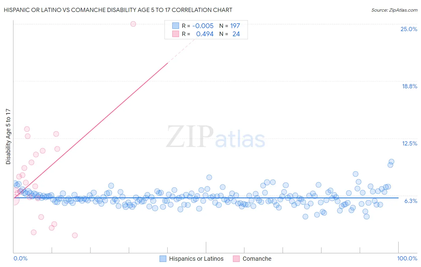 Hispanic or Latino vs Comanche Disability Age 5 to 17