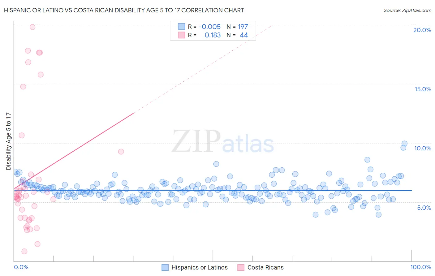 Hispanic or Latino vs Costa Rican Disability Age 5 to 17