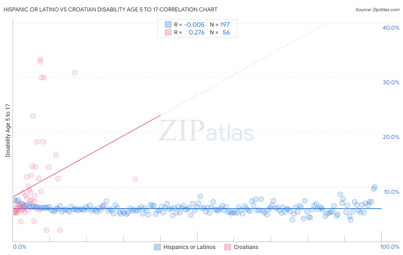 Hispanic or Latino vs Croatian Disability Age 5 to 17