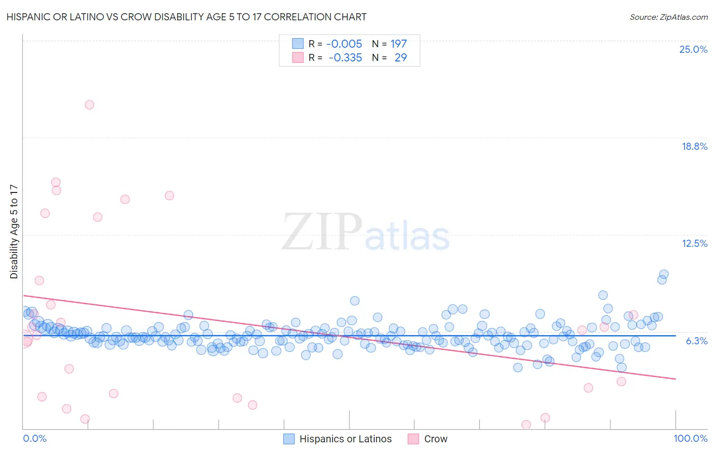 Hispanic or Latino vs Crow Disability Age 5 to 17