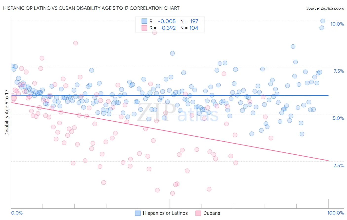 Hispanic or Latino vs Cuban Disability Age 5 to 17