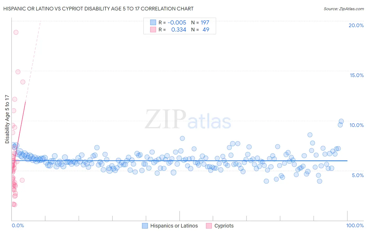 Hispanic or Latino vs Cypriot Disability Age 5 to 17