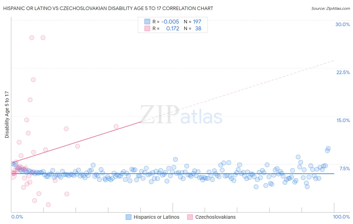 Hispanic or Latino vs Czechoslovakian Disability Age 5 to 17