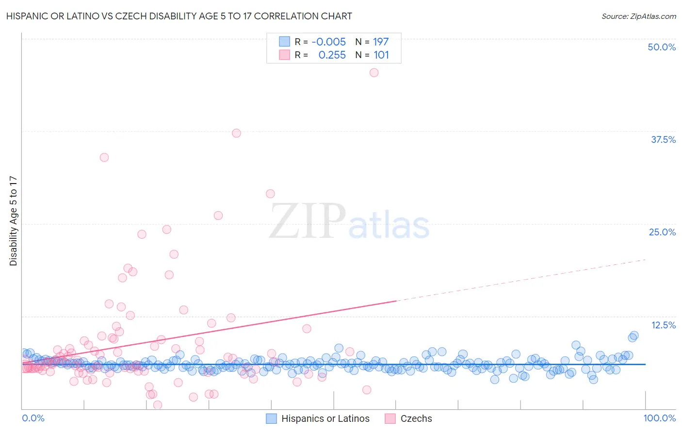 Hispanic or Latino vs Czech Disability Age 5 to 17