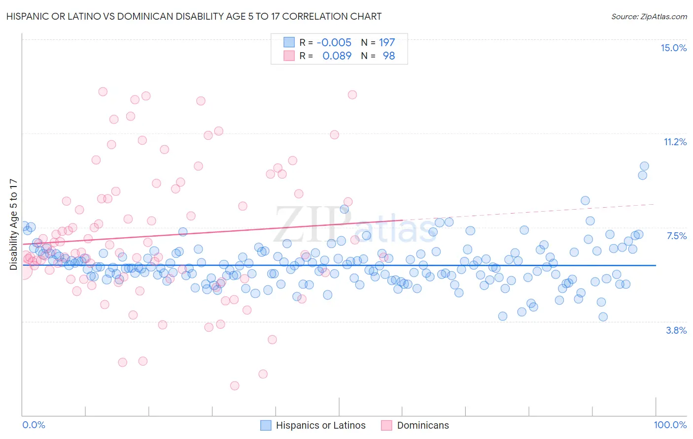 Hispanic or Latino vs Dominican Disability Age 5 to 17