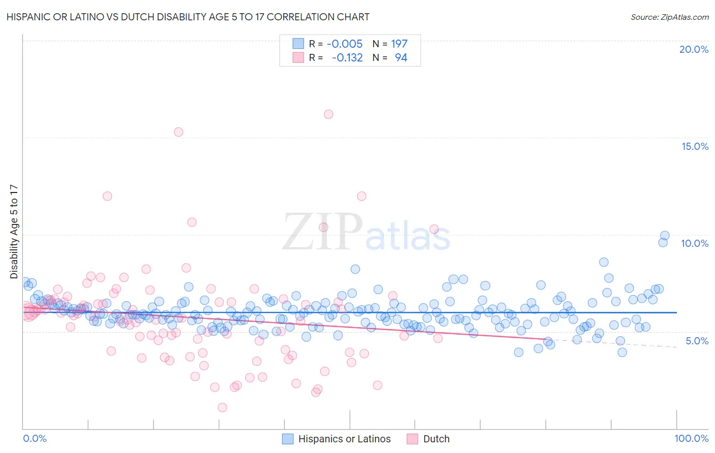 Hispanic or Latino vs Dutch Disability Age 5 to 17