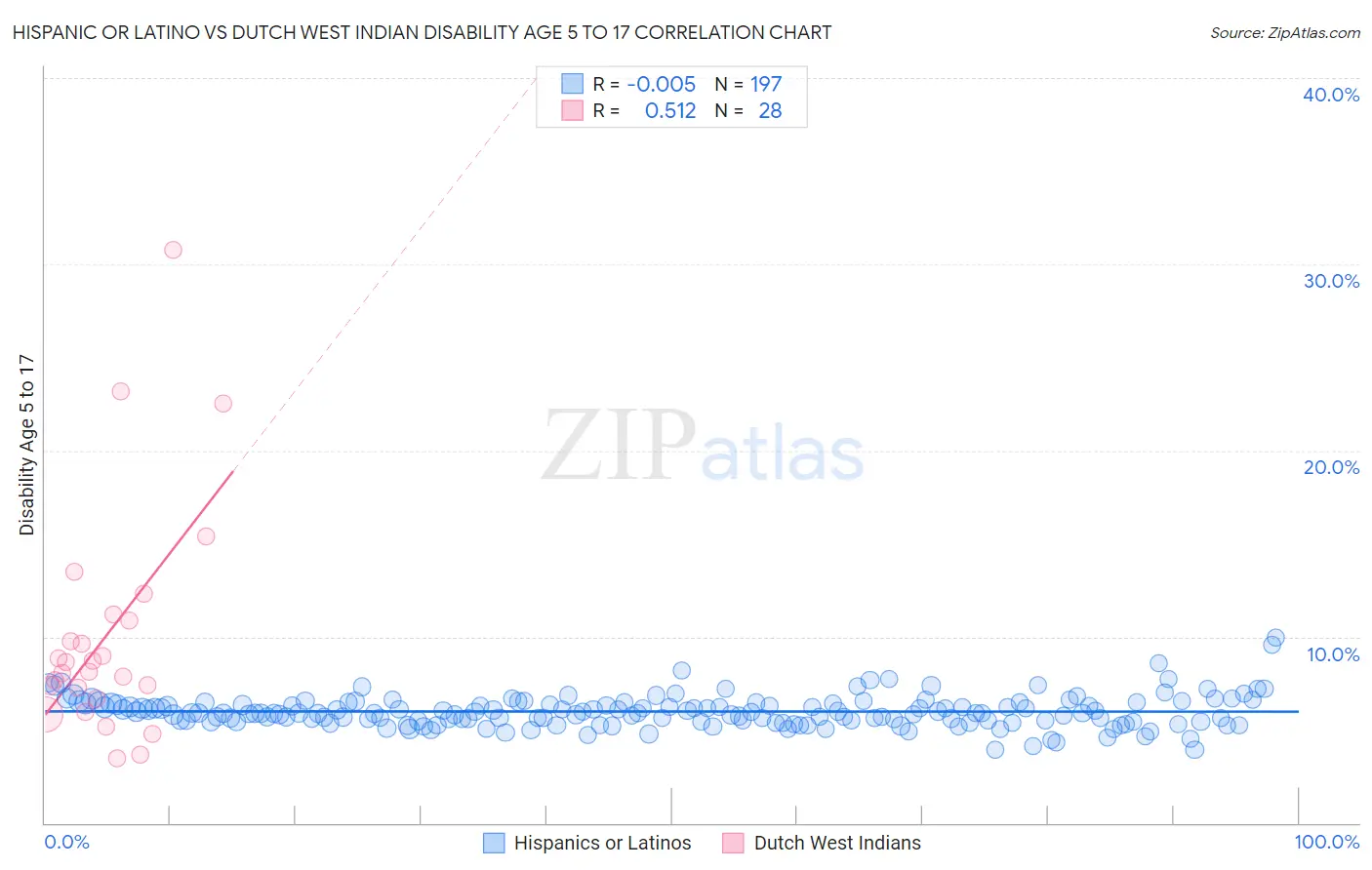 Hispanic or Latino vs Dutch West Indian Disability Age 5 to 17