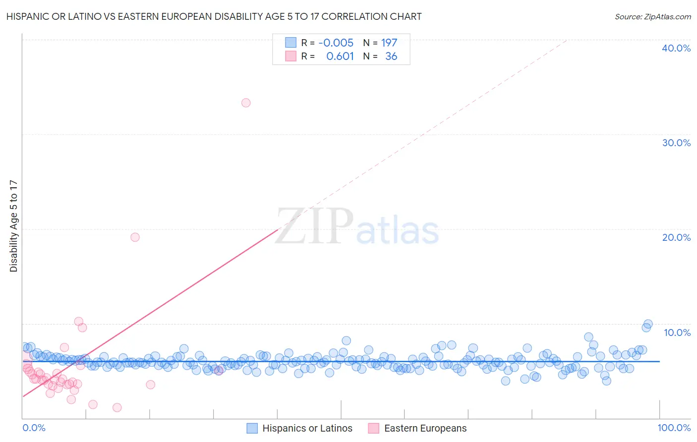 Hispanic or Latino vs Eastern European Disability Age 5 to 17