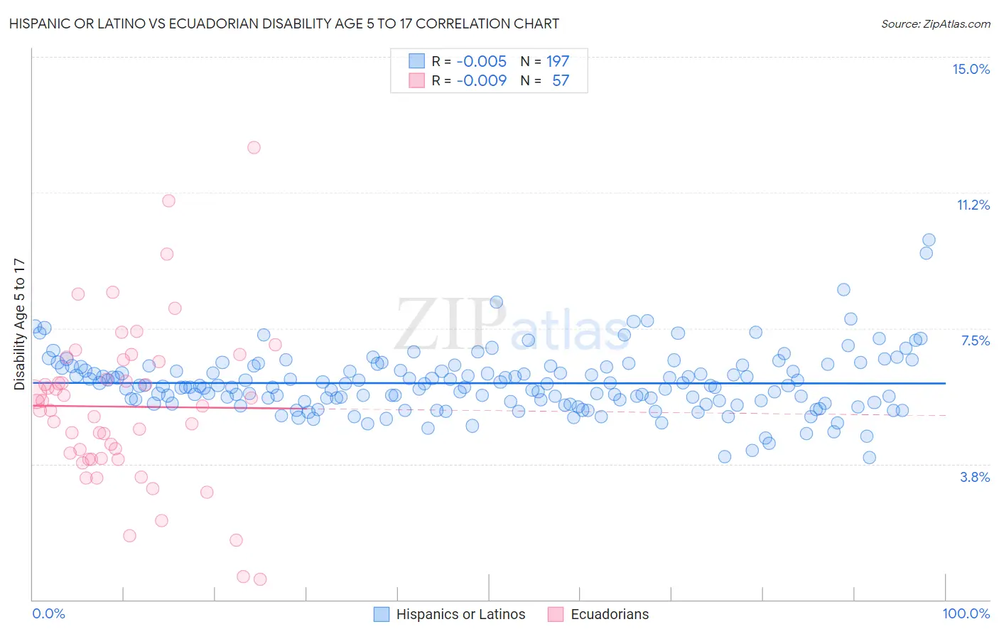 Hispanic or Latino vs Ecuadorian Disability Age 5 to 17