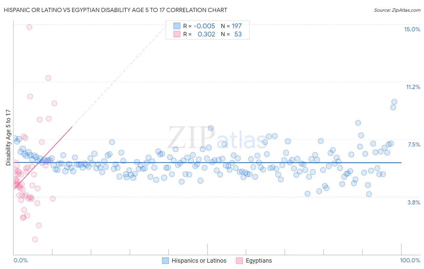 Hispanic or Latino vs Egyptian Disability Age 5 to 17
