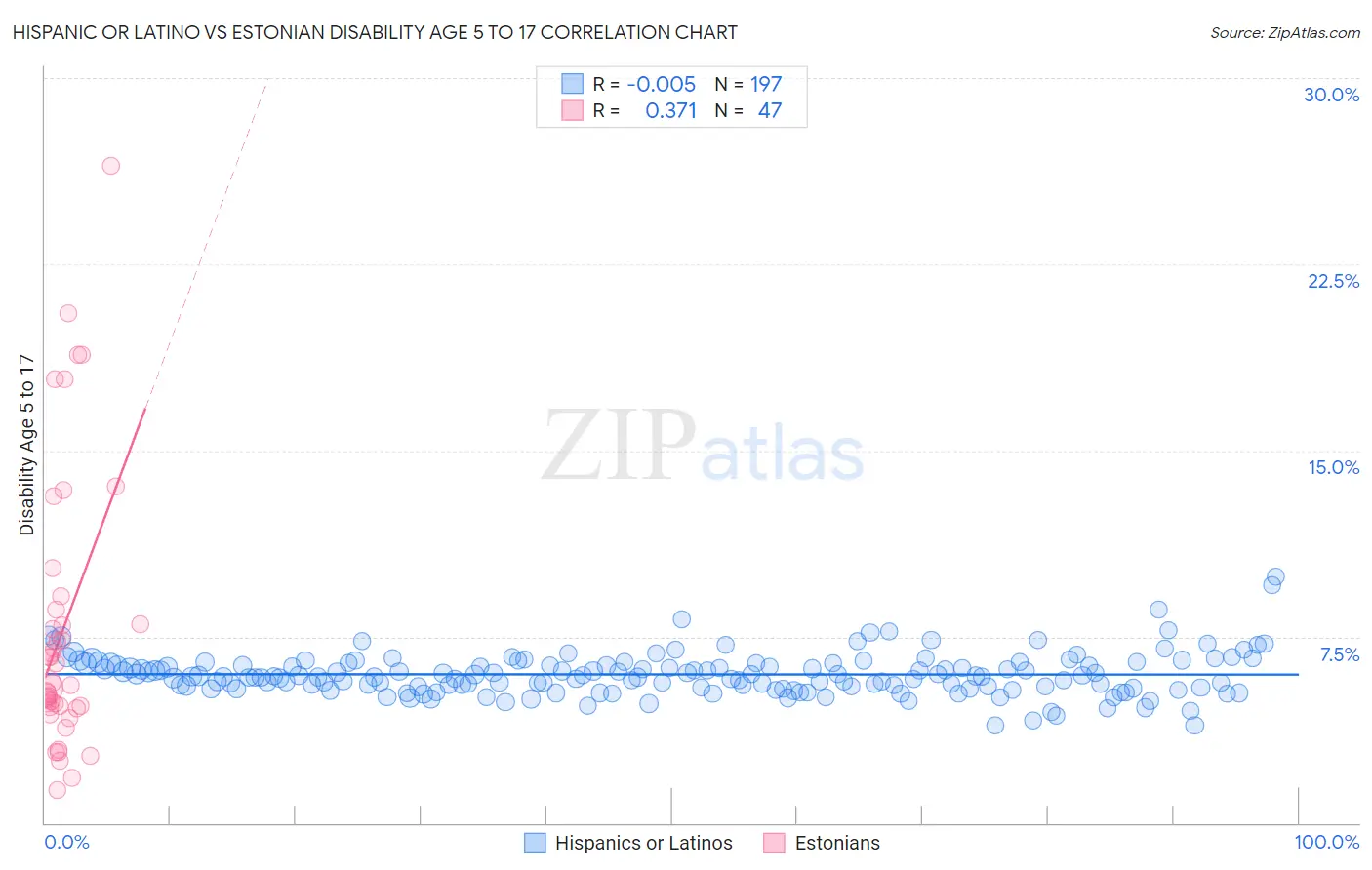 Hispanic or Latino vs Estonian Disability Age 5 to 17