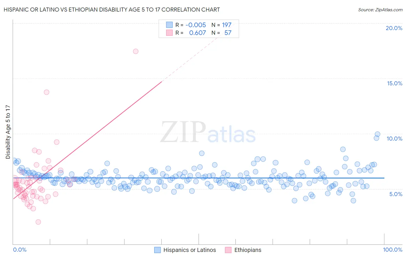 Hispanic or Latino vs Ethiopian Disability Age 5 to 17