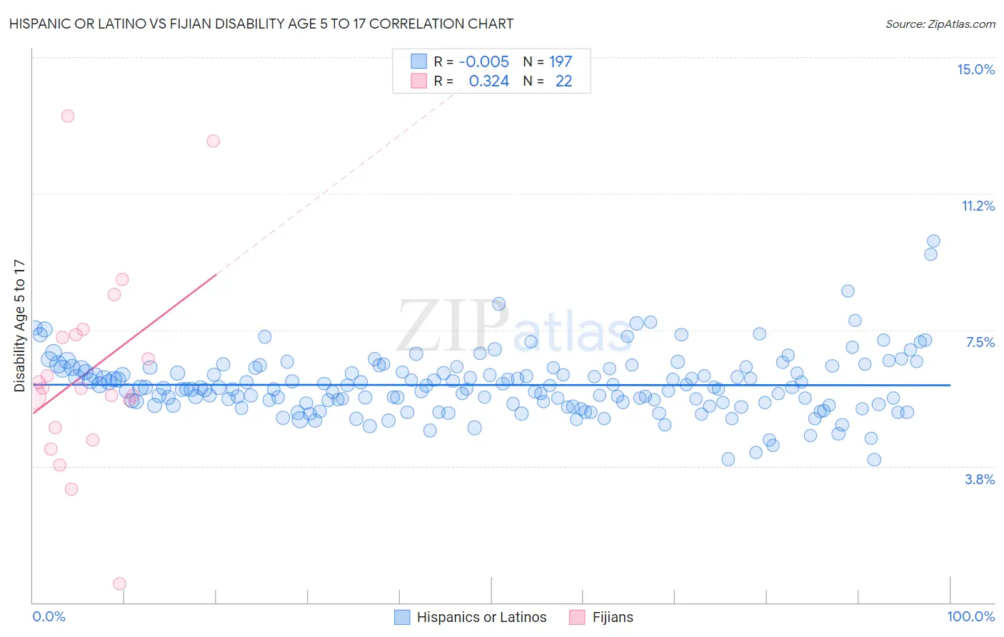 Hispanic or Latino vs Fijian Disability Age 5 to 17
