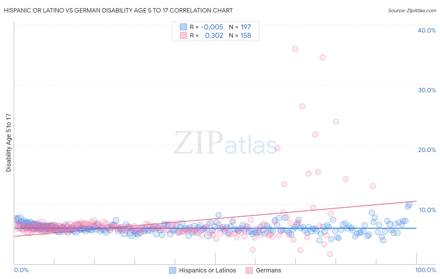 Hispanic or Latino vs German Disability Age 5 to 17