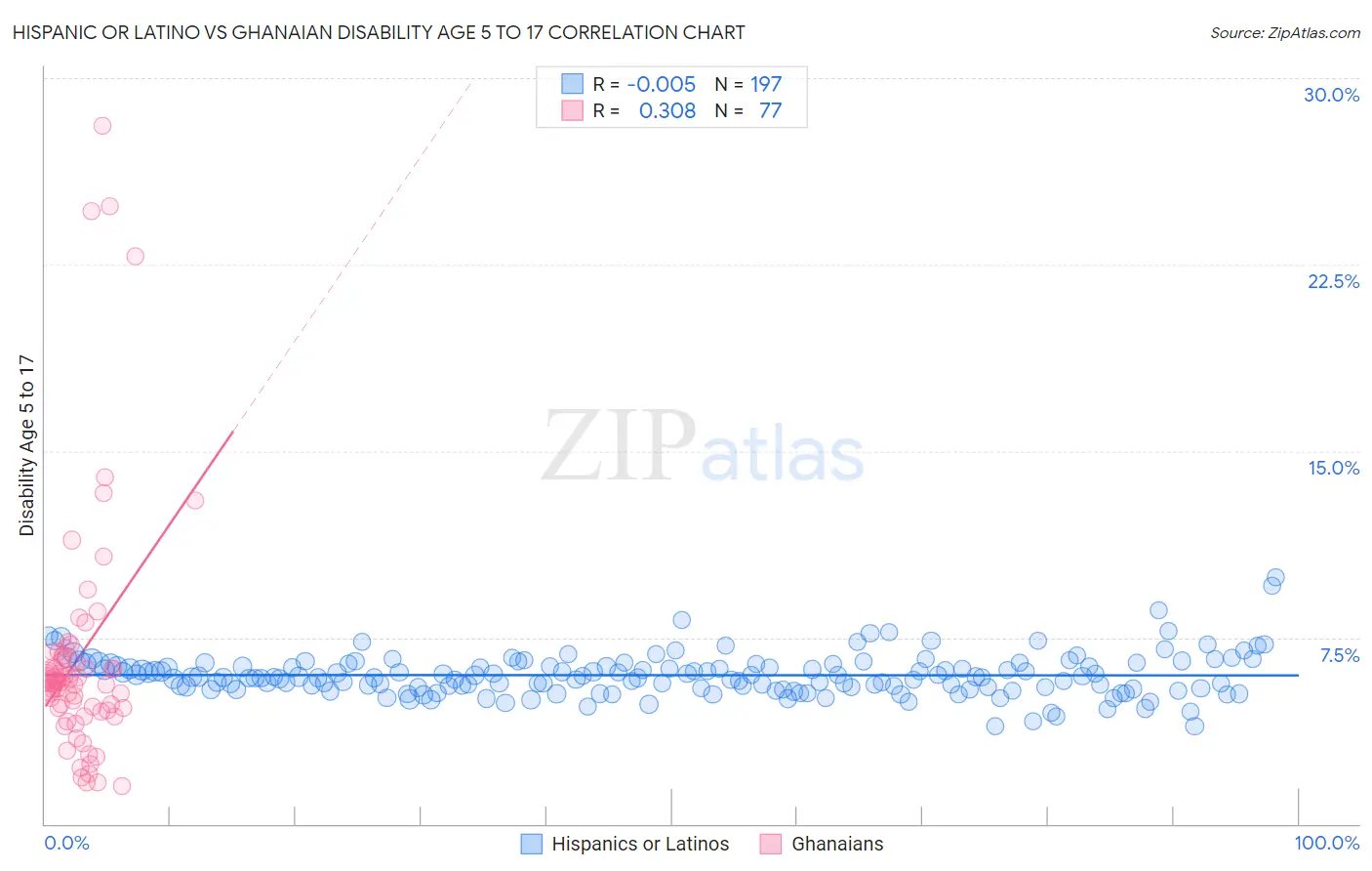 Hispanic or Latino vs Ghanaian Disability Age 5 to 17