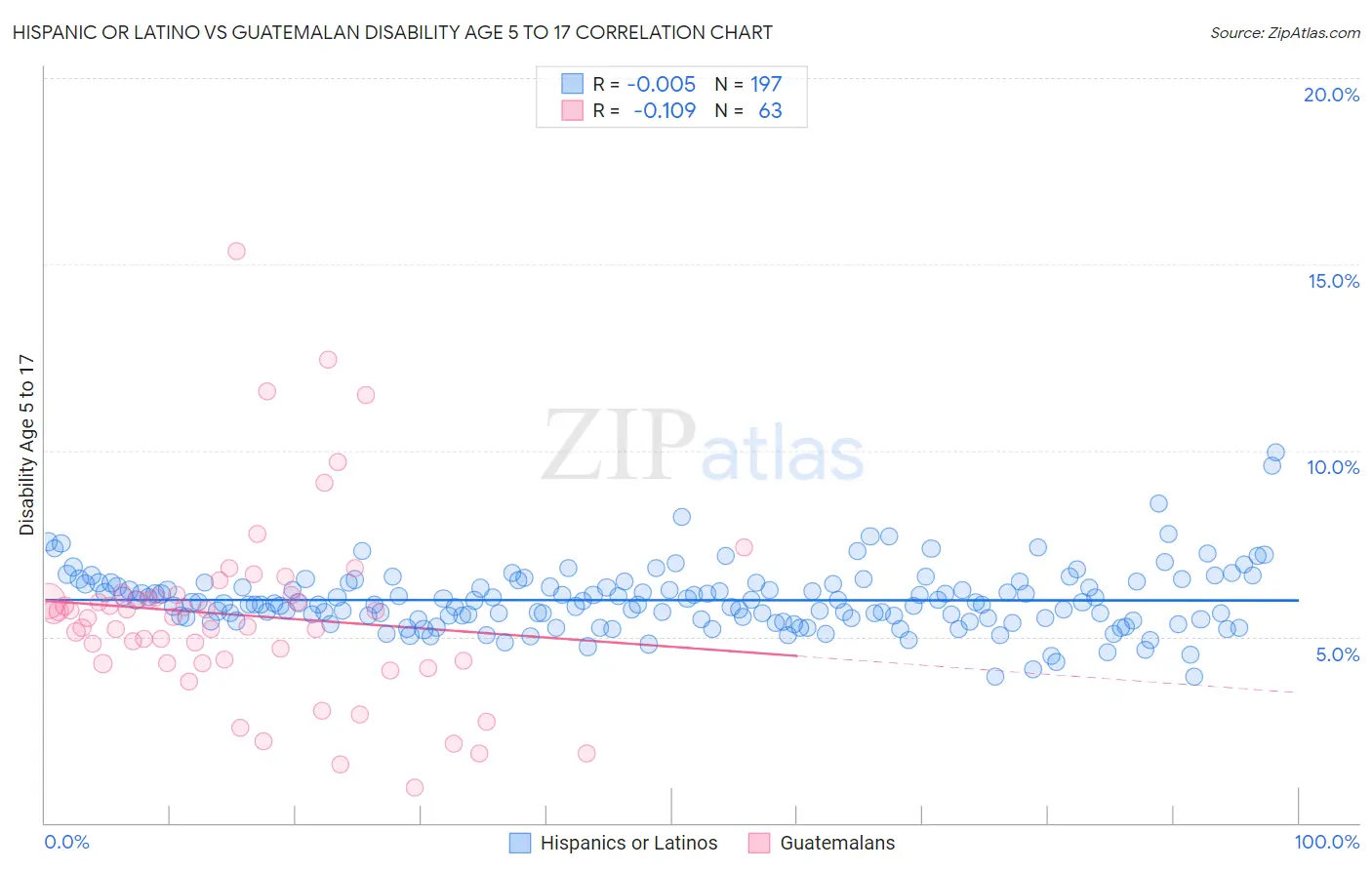 Hispanic or Latino vs Guatemalan Disability Age 5 to 17