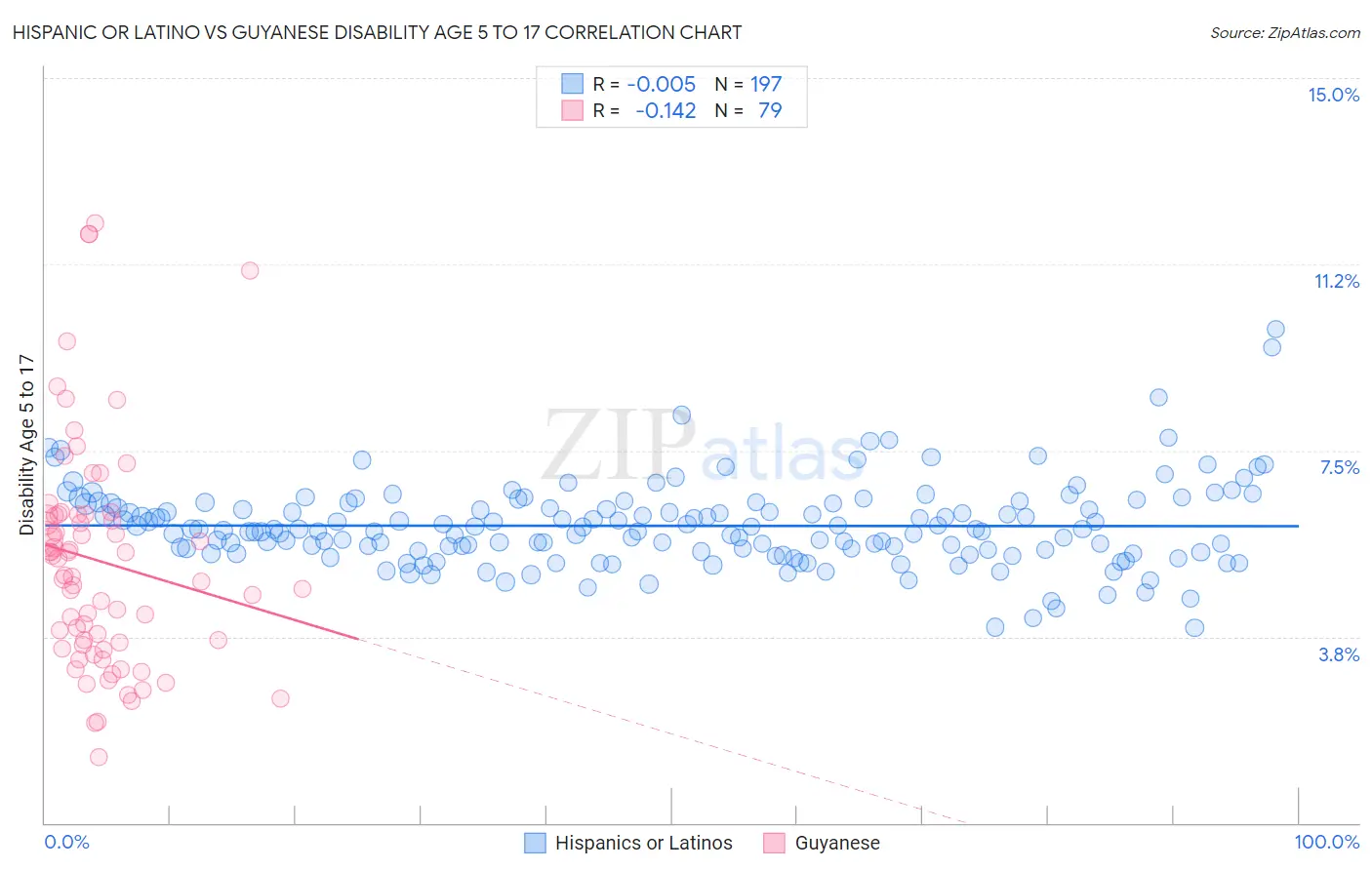 Hispanic or Latino vs Guyanese Disability Age 5 to 17