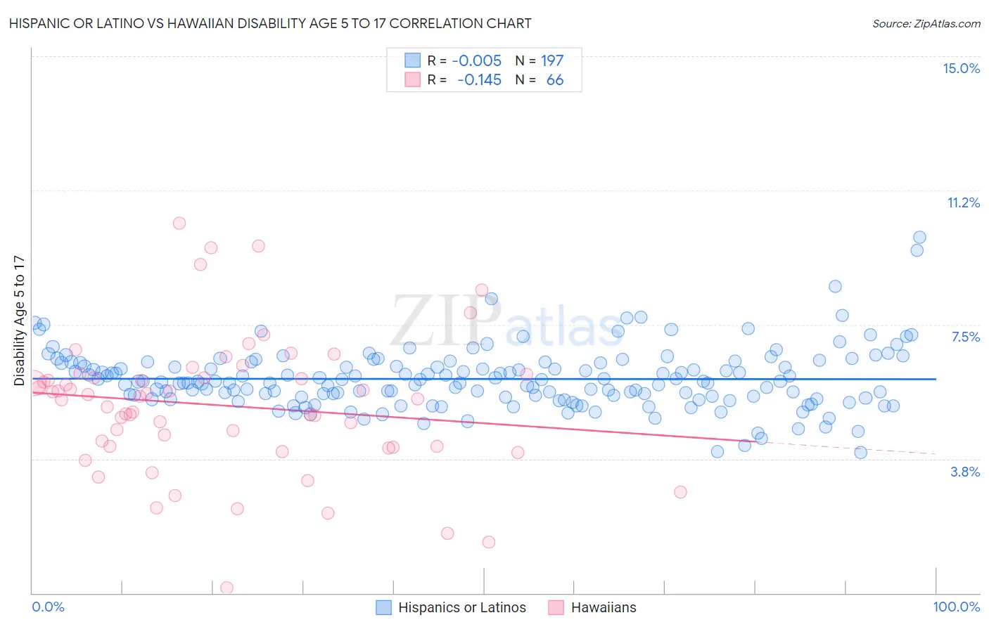 Hispanic or Latino vs Hawaiian Disability Age 5 to 17