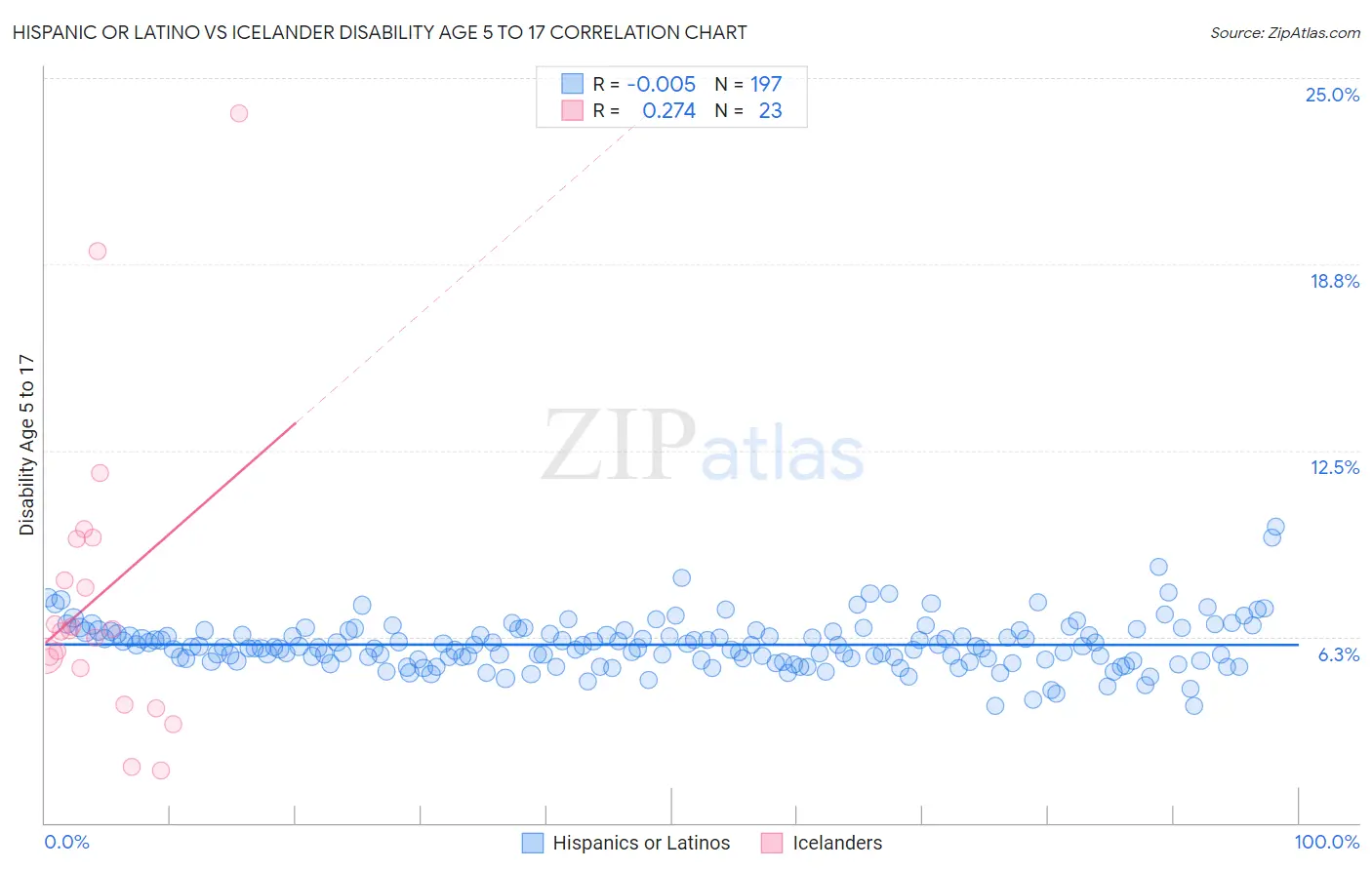 Hispanic or Latino vs Icelander Disability Age 5 to 17