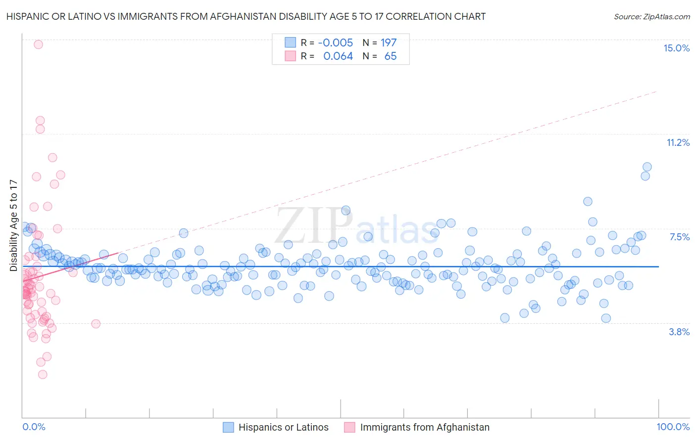 Hispanic or Latino vs Immigrants from Afghanistan Disability Age 5 to 17