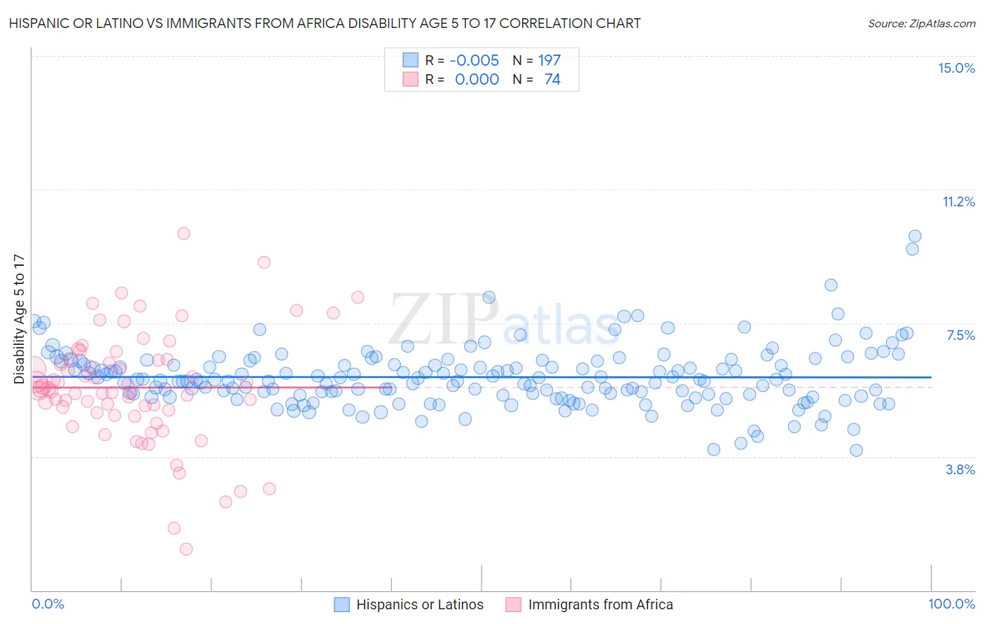 Hispanic or Latino vs Immigrants from Africa Disability Age 5 to 17
