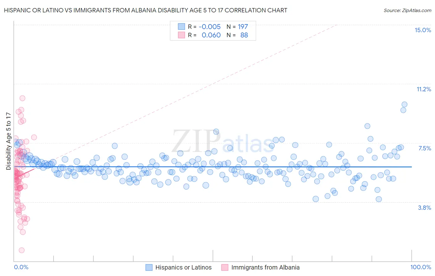 Hispanic or Latino vs Immigrants from Albania Disability Age 5 to 17