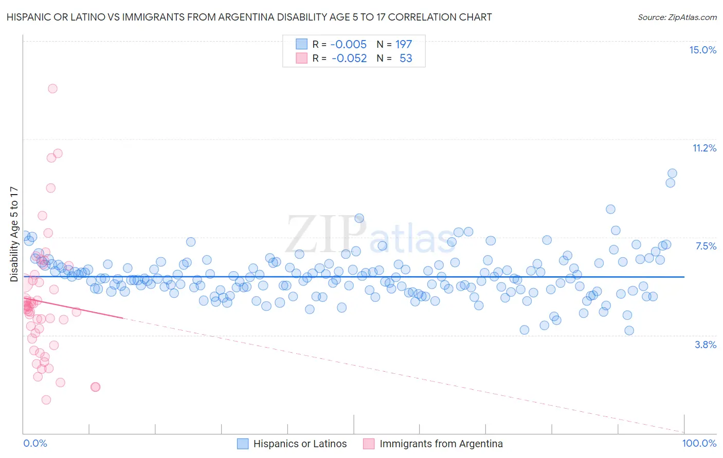 Hispanic or Latino vs Immigrants from Argentina Disability Age 5 to 17