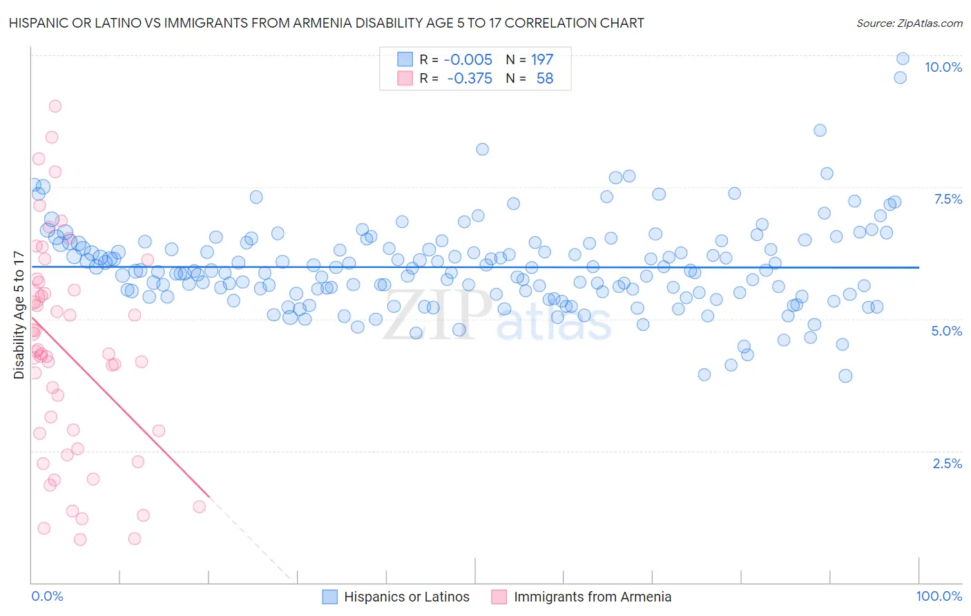 Hispanic or Latino vs Immigrants from Armenia Disability Age 5 to 17