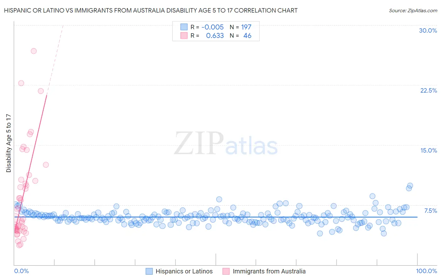 Hispanic or Latino vs Immigrants from Australia Disability Age 5 to 17