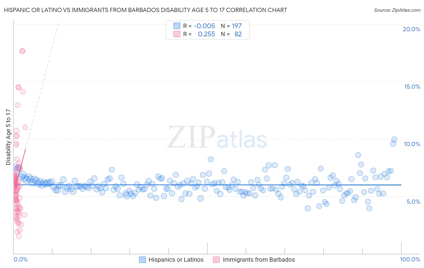Hispanic or Latino vs Immigrants from Barbados Disability Age 5 to 17