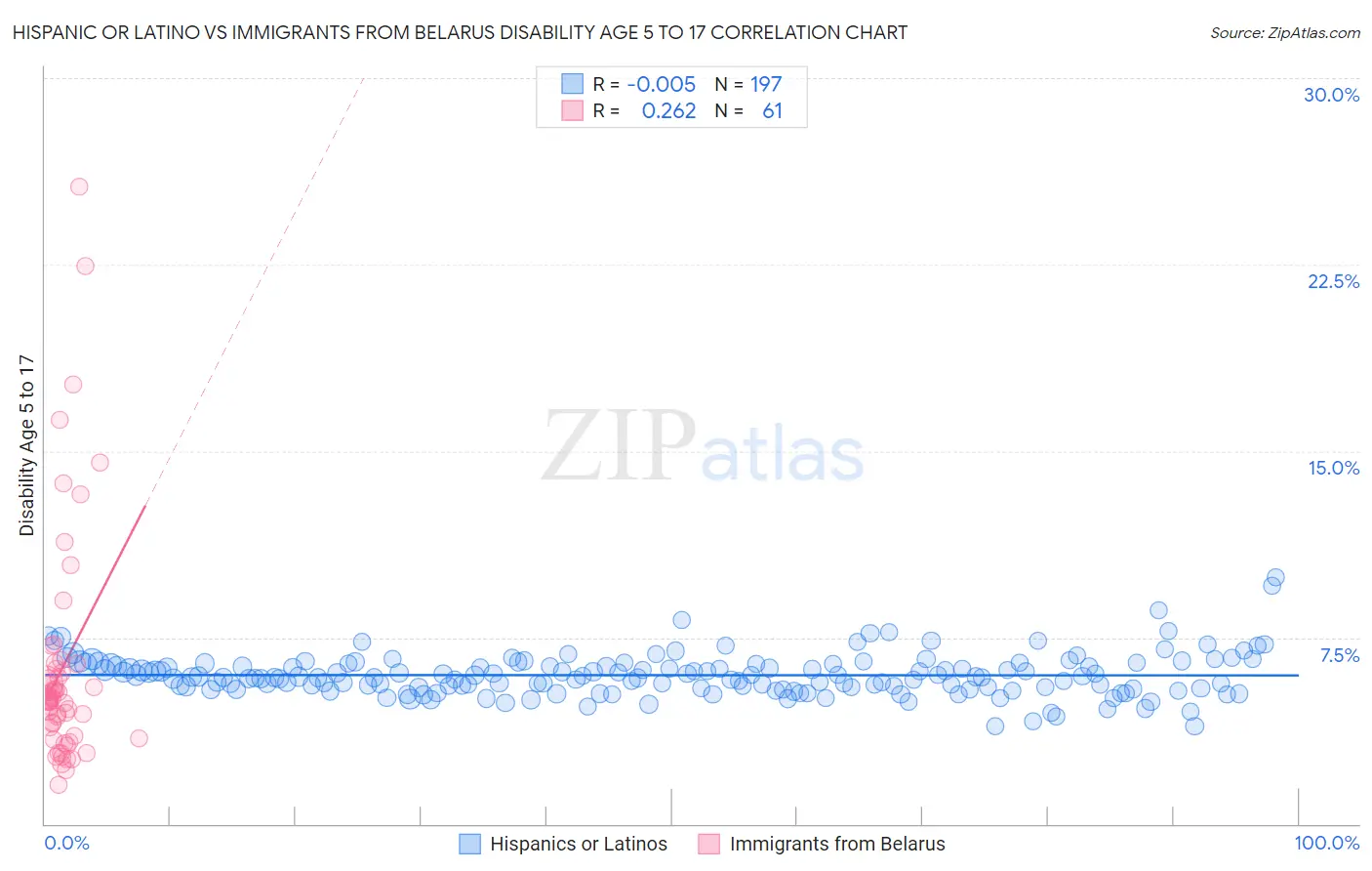 Hispanic or Latino vs Immigrants from Belarus Disability Age 5 to 17