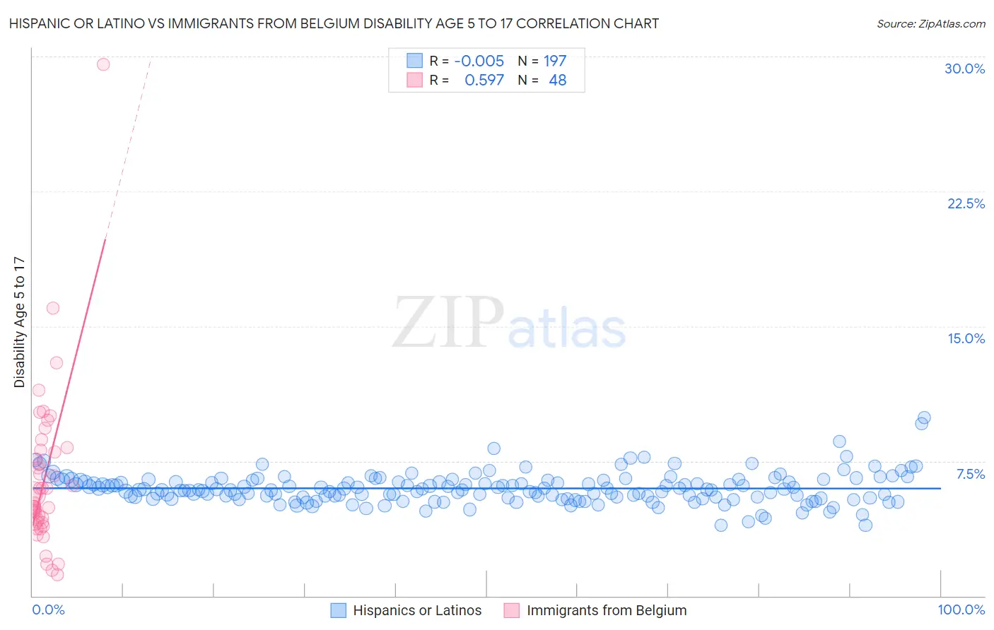 Hispanic or Latino vs Immigrants from Belgium Disability Age 5 to 17