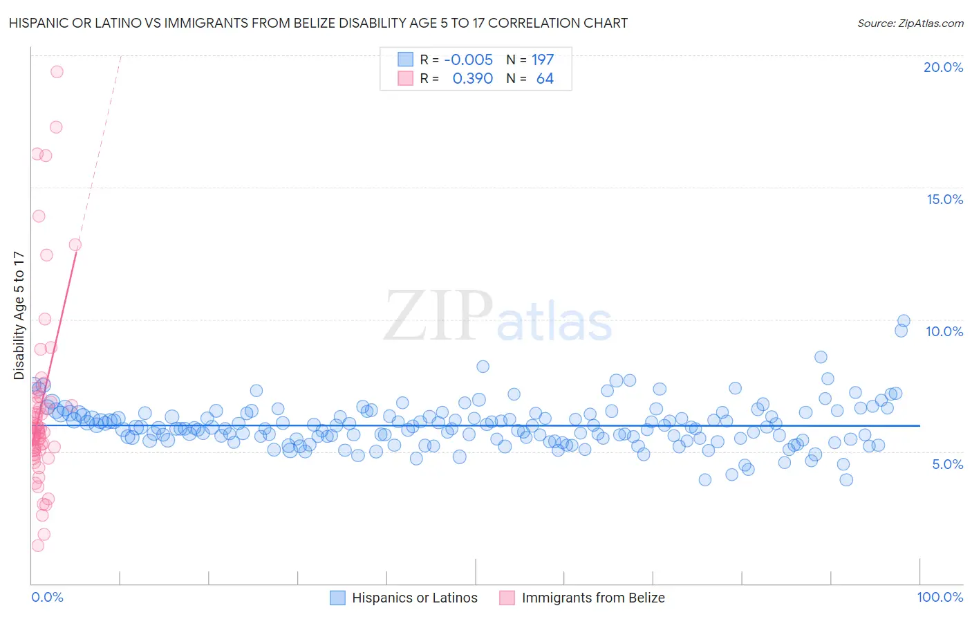 Hispanic or Latino vs Immigrants from Belize Disability Age 5 to 17