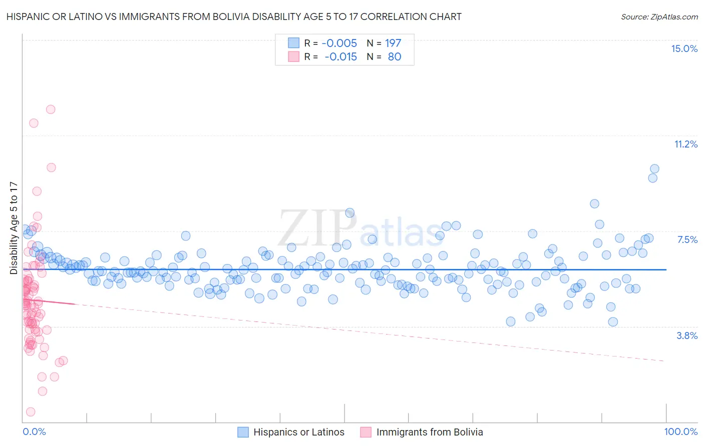 Hispanic or Latino vs Immigrants from Bolivia Disability Age 5 to 17
