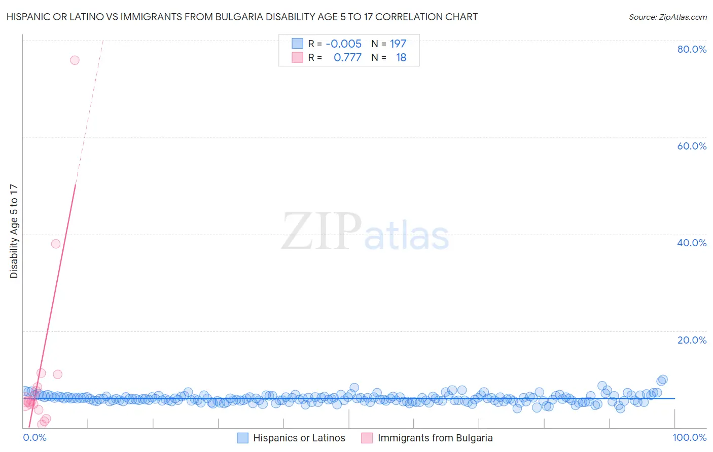 Hispanic or Latino vs Immigrants from Bulgaria Disability Age 5 to 17