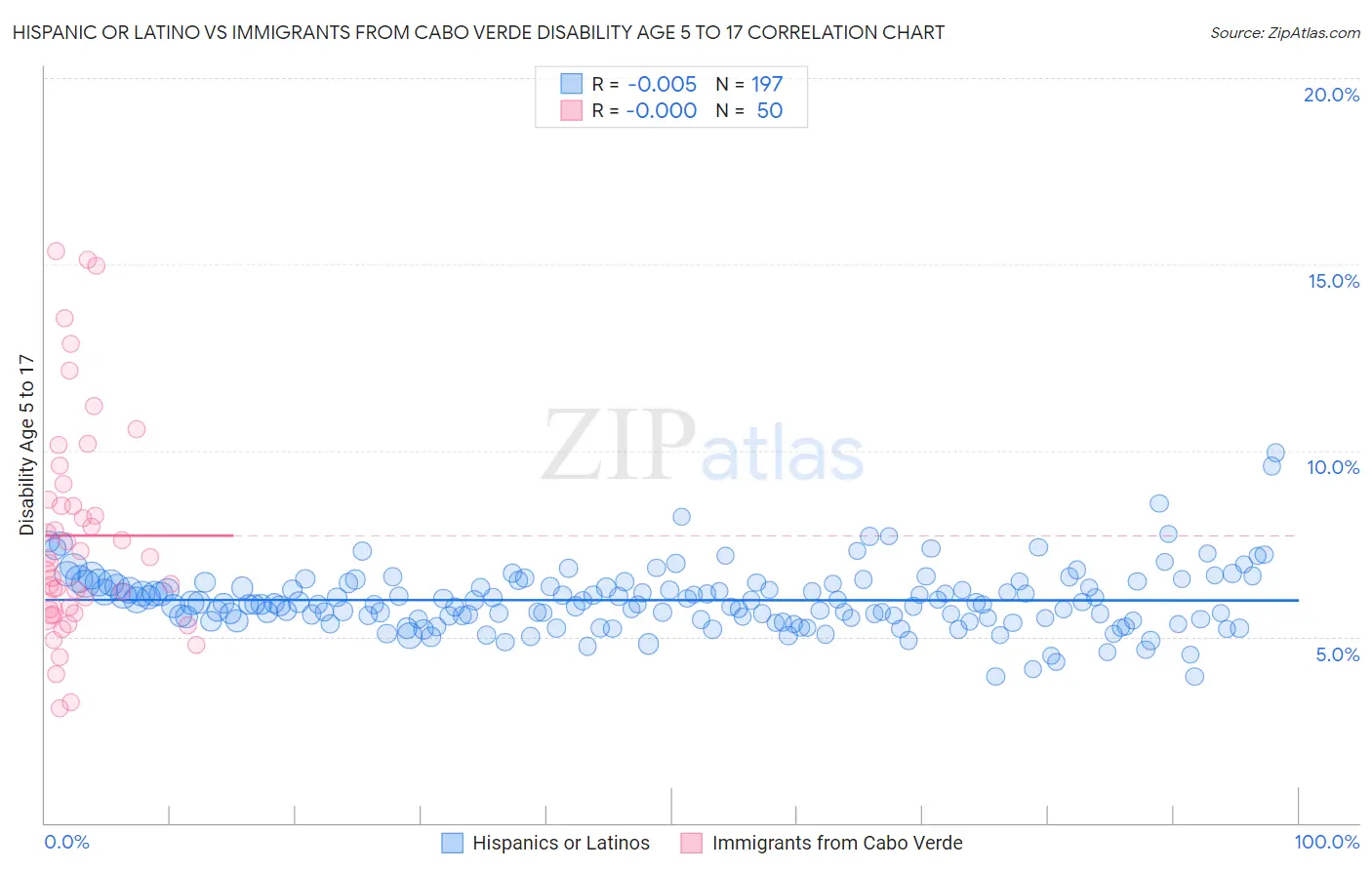 Hispanic or Latino vs Immigrants from Cabo Verde Disability Age 5 to 17
