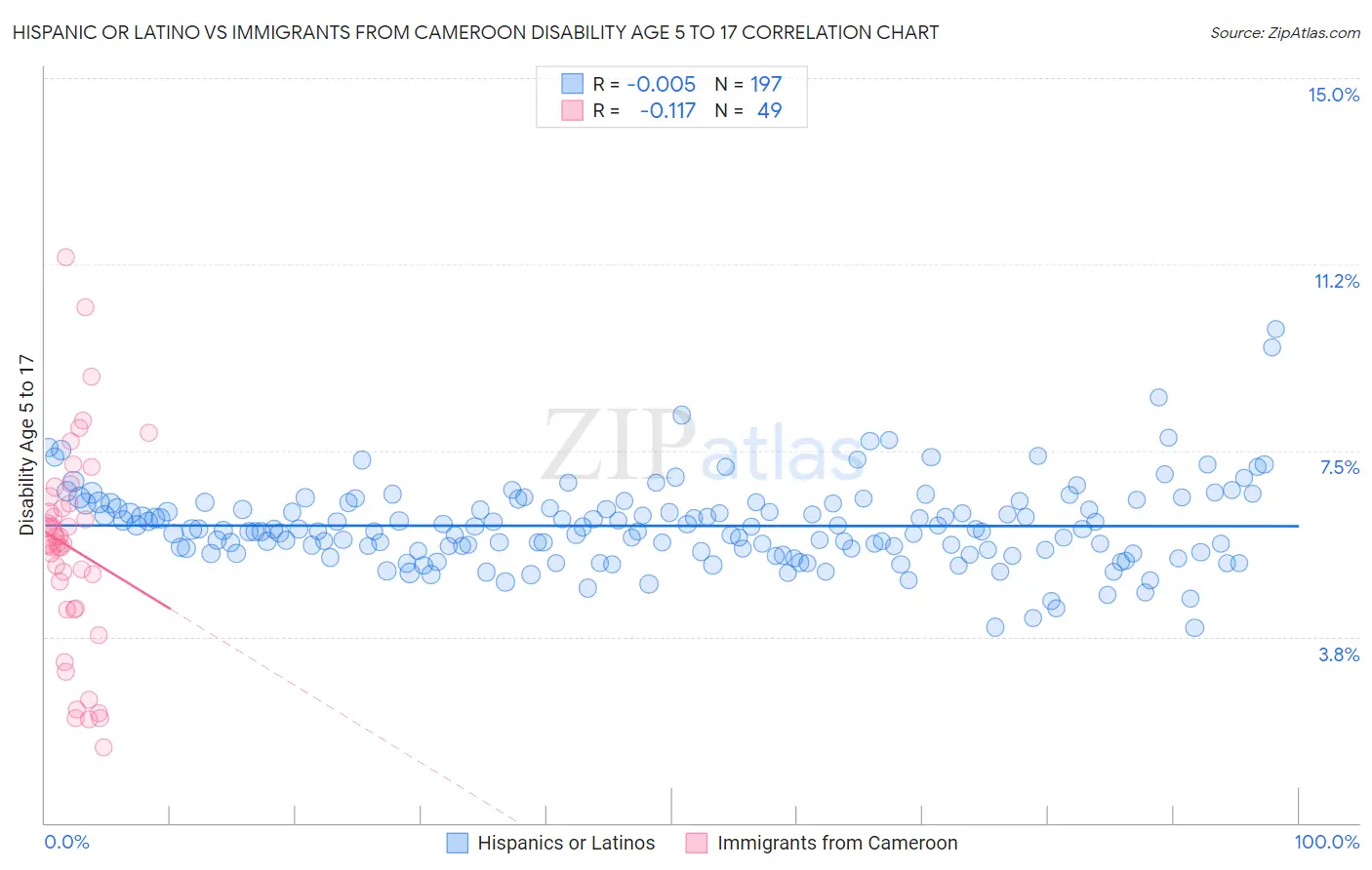 Hispanic or Latino vs Immigrants from Cameroon Disability Age 5 to 17
