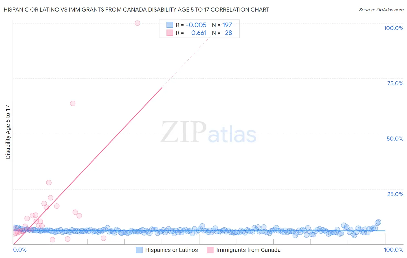 Hispanic or Latino vs Immigrants from Canada Disability Age 5 to 17