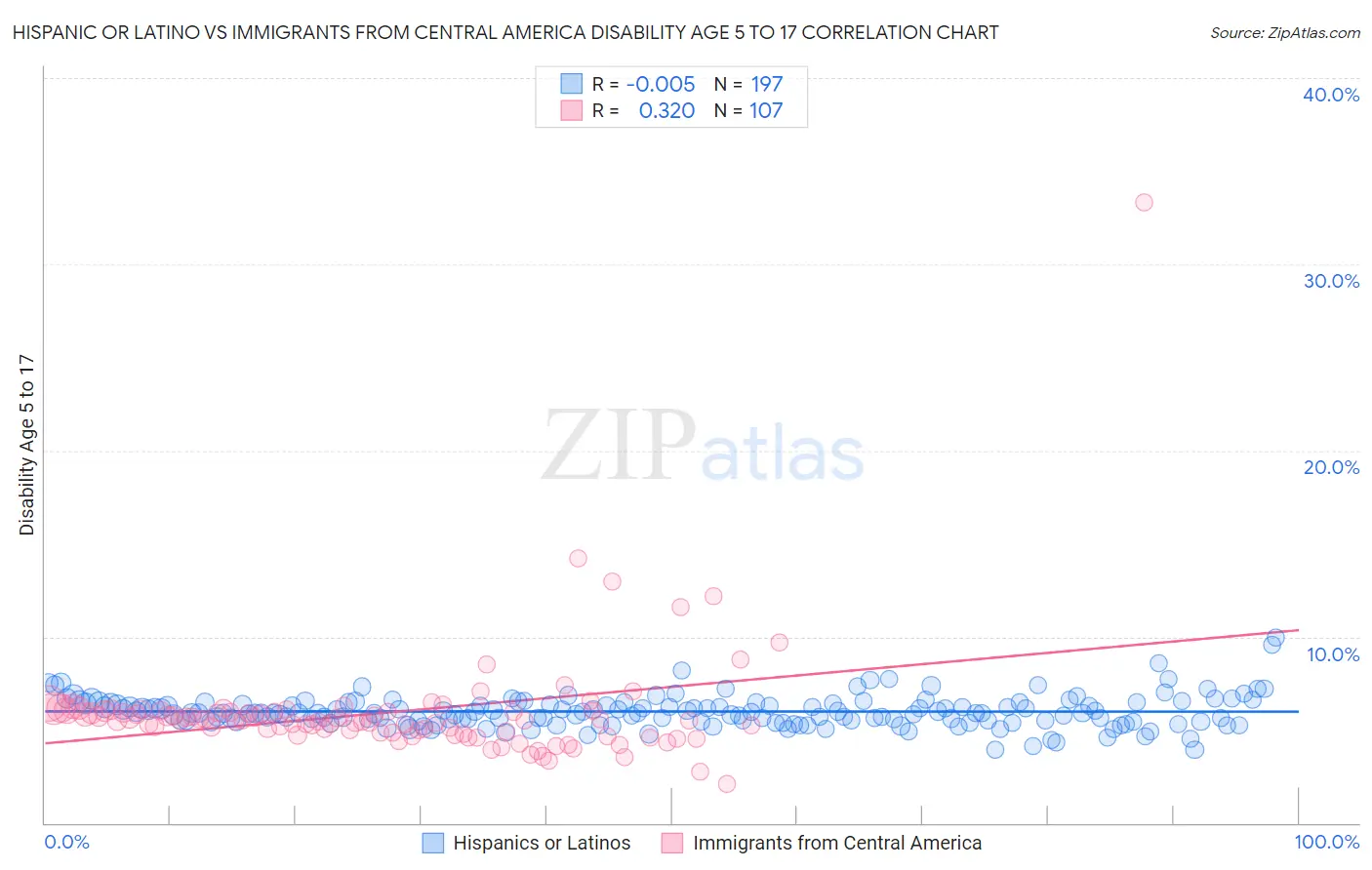 Hispanic or Latino vs Immigrants from Central America Disability Age 5 to 17