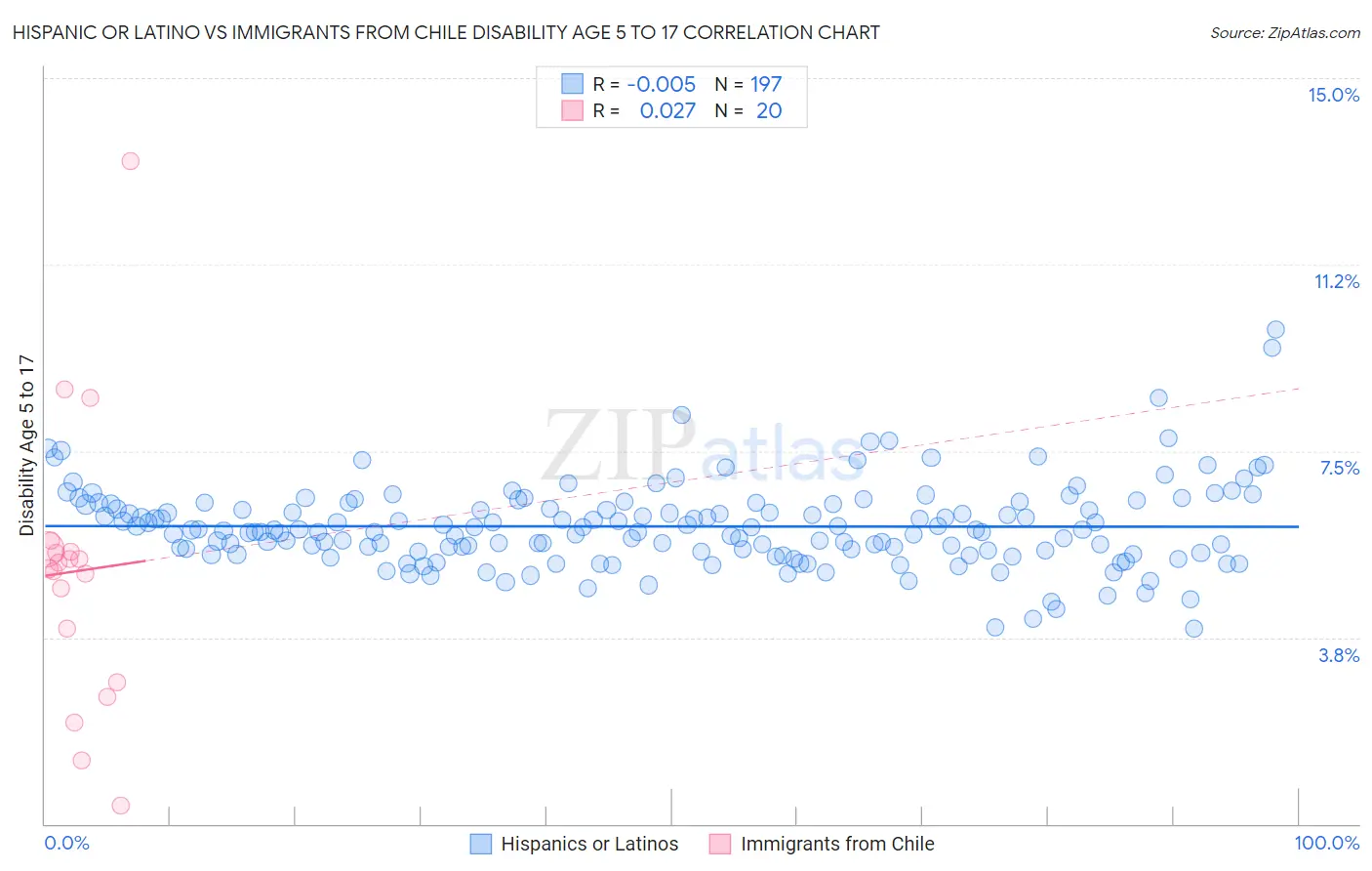 Hispanic or Latino vs Immigrants from Chile Disability Age 5 to 17