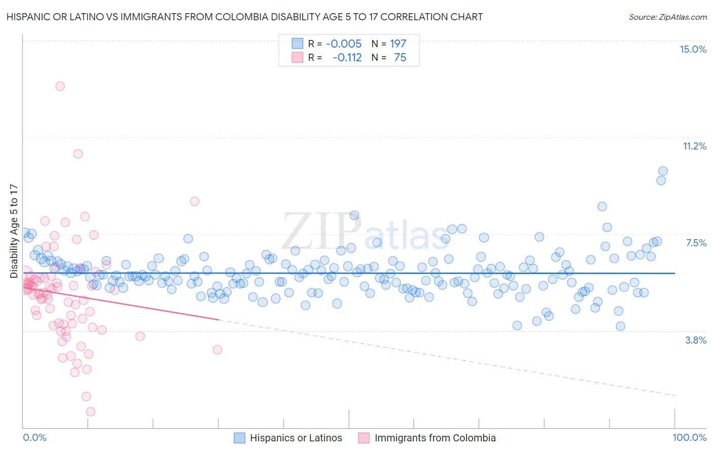 Hispanic or Latino vs Immigrants from Colombia Disability Age 5 to 17