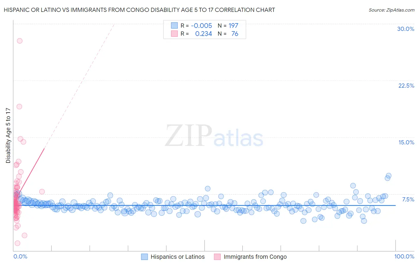 Hispanic or Latino vs Immigrants from Congo Disability Age 5 to 17