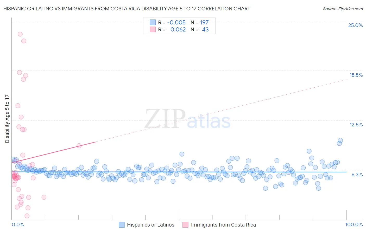 Hispanic or Latino vs Immigrants from Costa Rica Disability Age 5 to 17