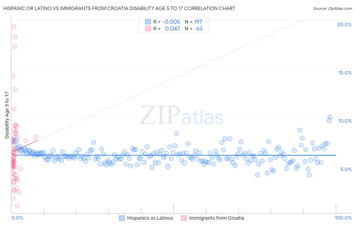 Hispanic or Latino vs Immigrants from Croatia Disability Age 5 to 17