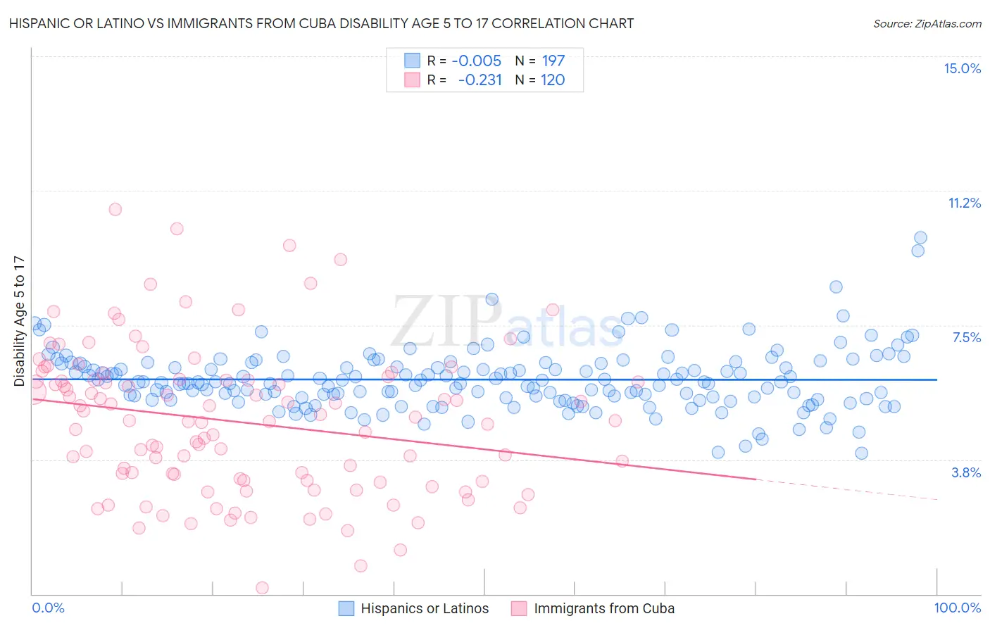 Hispanic or Latino vs Immigrants from Cuba Disability Age 5 to 17