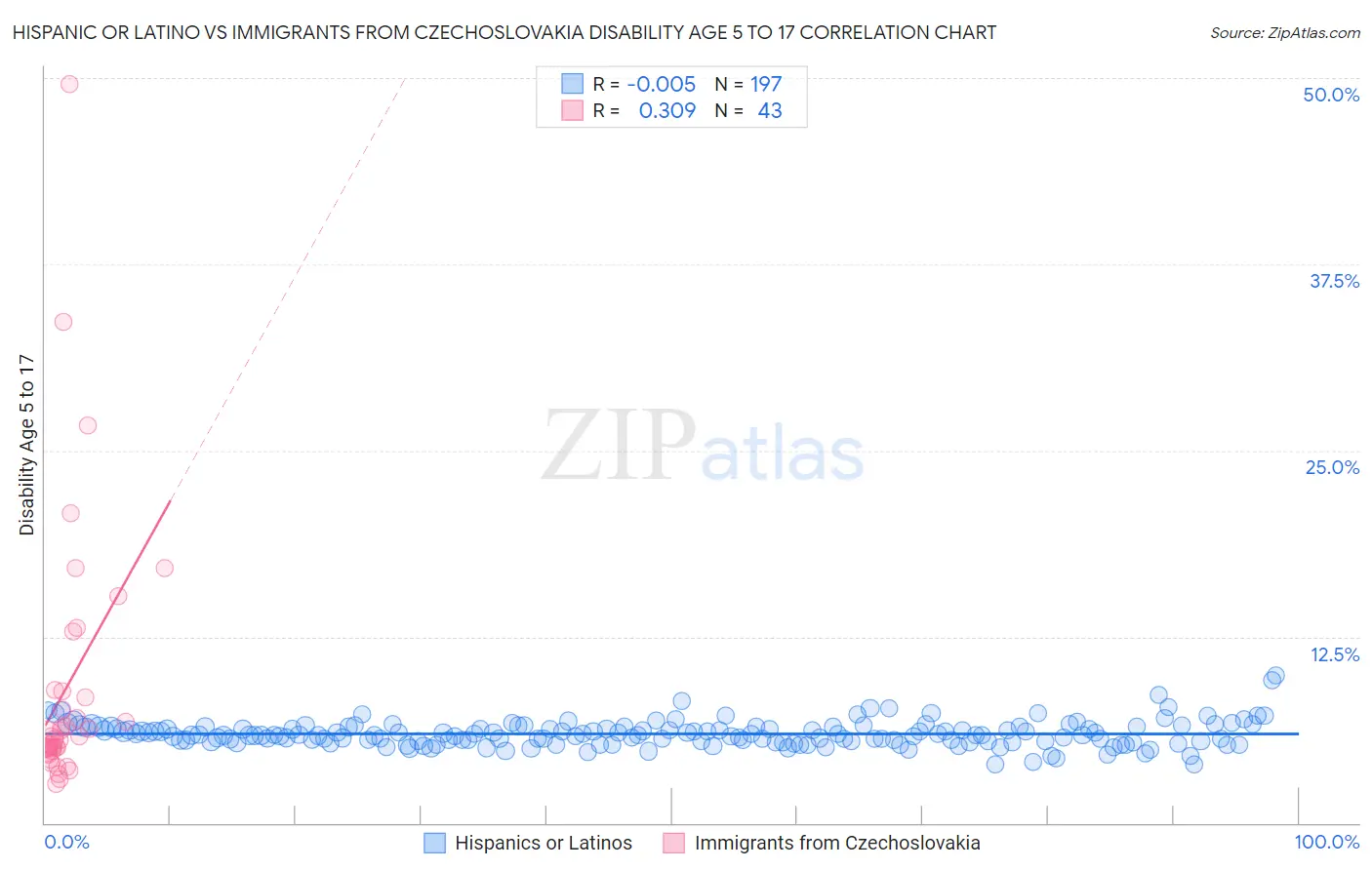 Hispanic or Latino vs Immigrants from Czechoslovakia Disability Age 5 to 17