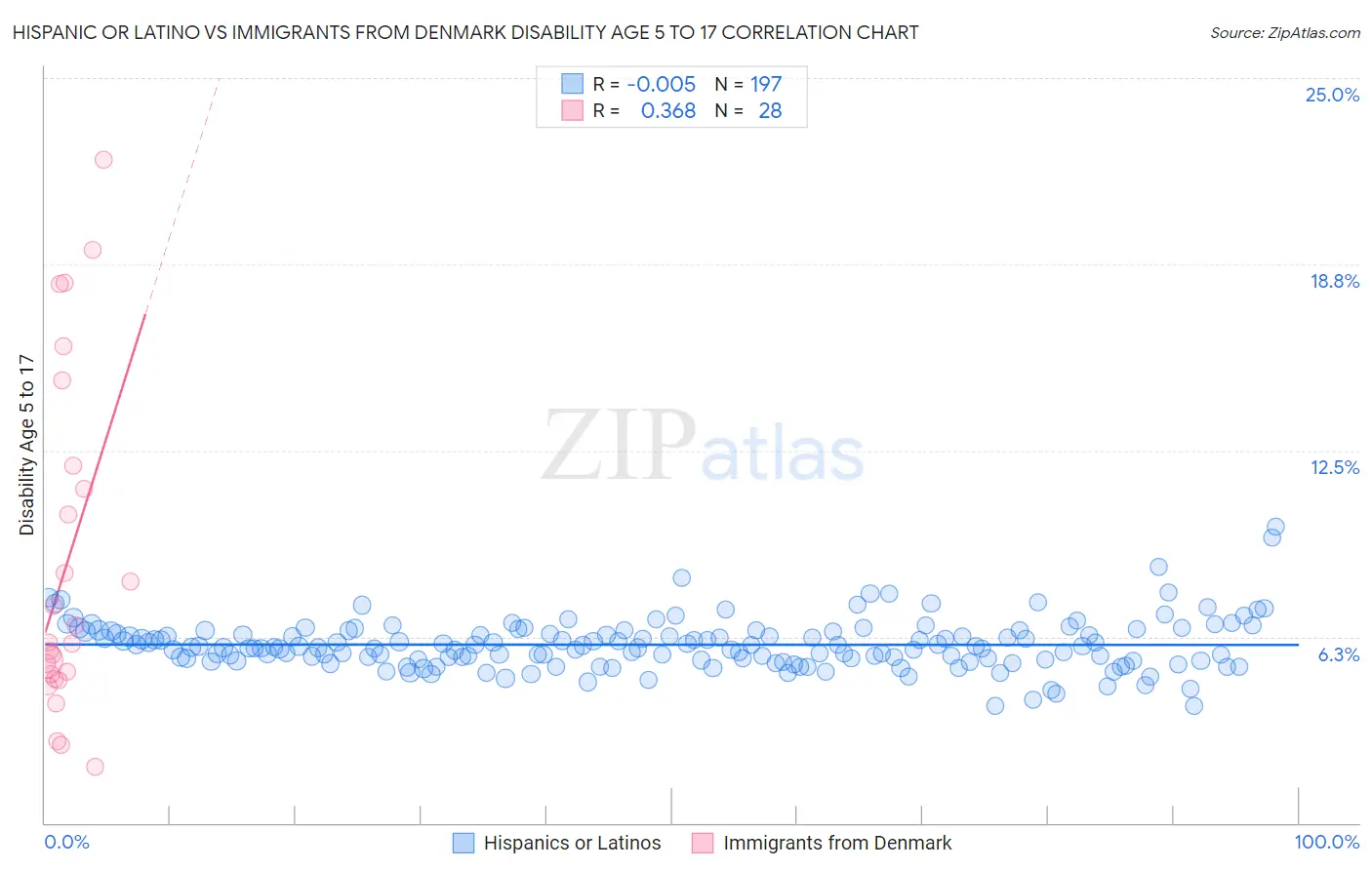 Hispanic or Latino vs Immigrants from Denmark Disability Age 5 to 17