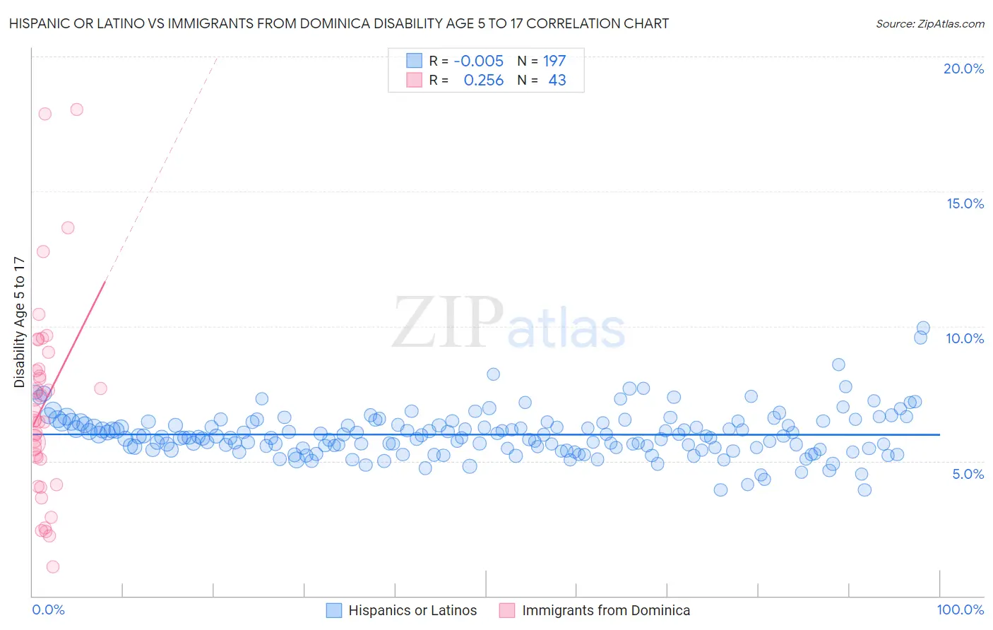 Hispanic or Latino vs Immigrants from Dominica Disability Age 5 to 17