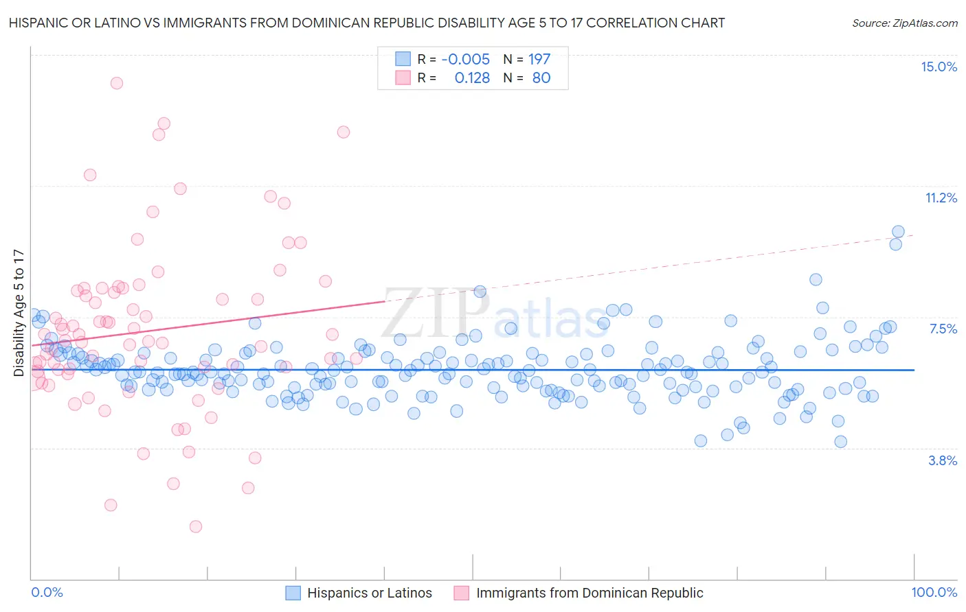 Hispanic or Latino vs Immigrants from Dominican Republic Disability Age 5 to 17